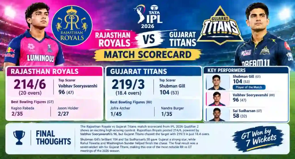 rajasthan royals vs gujarat titans match scorecard