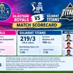 rajasthan royals vs gujarat titans match scorecard