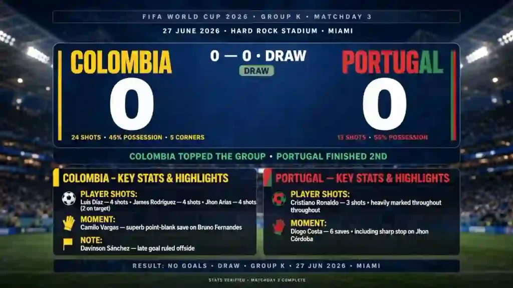 Colombia vs Portugal: Score, Stats & Match Results