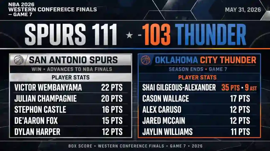 oklahoma city thunder vs san antonio spurs match player stats