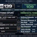 san antonio spurs vs timberwolves match player stats
